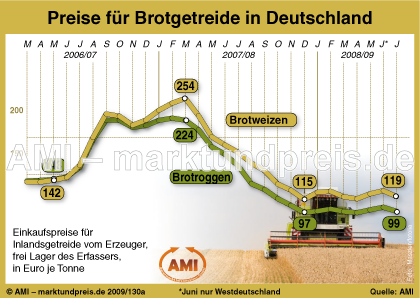 2009_07_22_ami-infografik_2009_130a_BrotgetreidePreise02